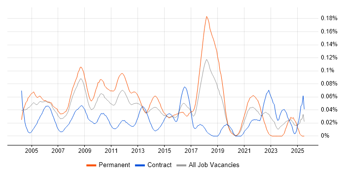 Job vacancy trend for Business Systems Manager in Central London Job vacancy trend for Business Systems Manager in Central London