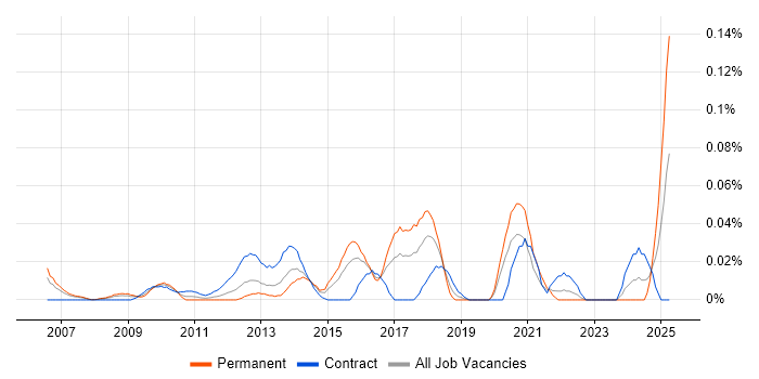 Job vacancy trend for Business Transformation Business Analyst in Central London Job vacancy trend for Business Transformation Business Analyst in Central London