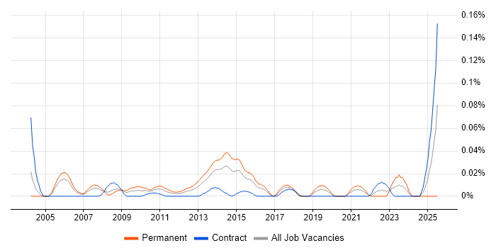 Job vacancy trend for Business Transformation Consultant in Central London