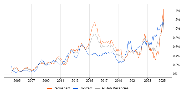 Job vacancy trend for Business Transformation in Central London Job vacancy trend for Business Transformation in Central London
