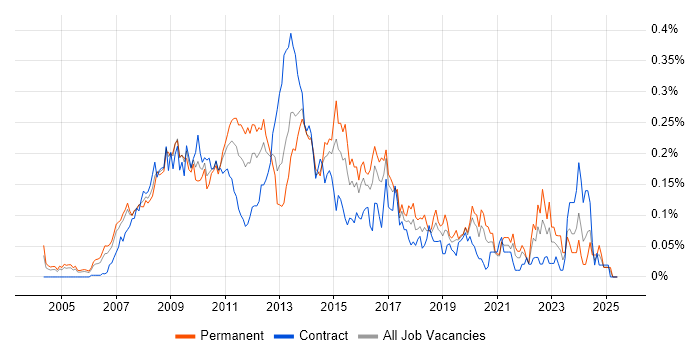 Job vacancy trend for BusinessObjects Business Intelligence in Central London Job vacancy trend for BusinessObjects Business Intelligence in Central London