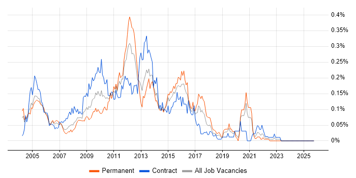 BusinessObjects Web Intelligence job vacancy trend in Central London