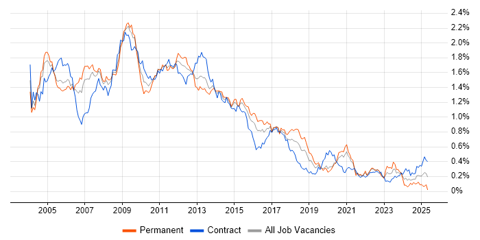 Job vacancy trend for BusinessObjects in Central London Job vacancy trend for BusinessObjects in Central London