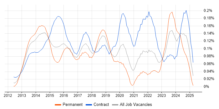 Job vacancy trend for BYOD in Central London