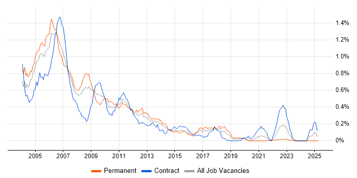 Job vacancy trend for C++/C# Developer in Central London Job vacancy trend for C++/C# Developer in Central London