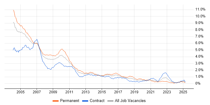 Job vacancy trend for C++ Developer in Central London Job vacancy trend for C++ Developer in Central London