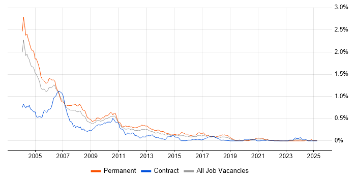Job vacancy trend for C++/Java Developer in Central London Job vacancy trend for C++/Java Developer in Central London
