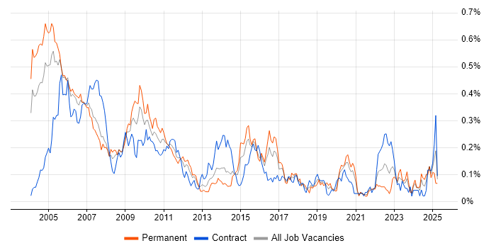 Job vacancy trend for C++ Quantitative Developer in Central London Job vacancy trend for C++ Quantitative Developer in Central London