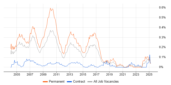Job vacancy trend for C++ Software Developer in Central London