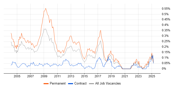 Job vacancy trend for C++ Software Engineer in Central London Job vacancy trend for C++ Software Engineer in Central London