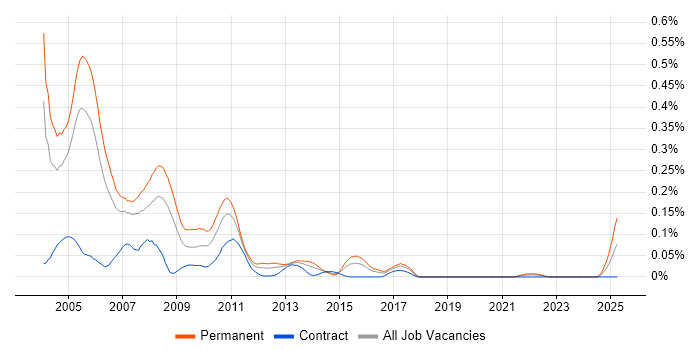 Job vacancy trend for C++ Team Leader in Central London Job vacancy trend for C++ Team Leader in Central London