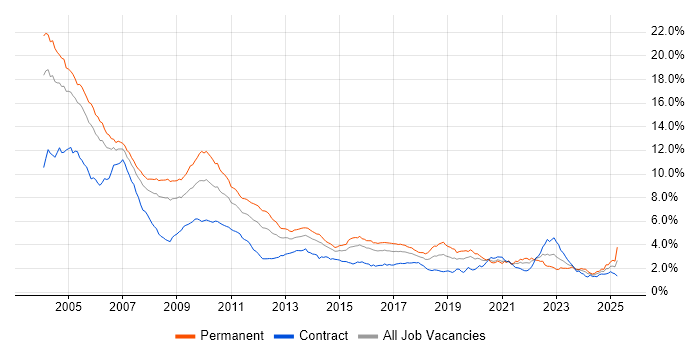 Job vacancy trend for C++ in Central London Job vacancy trend for C++ in Central London