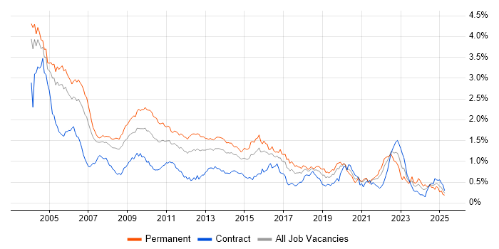 Job vacancy trend for C in Central London