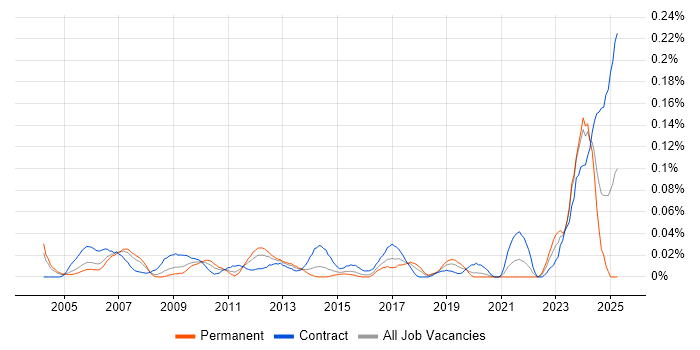 Job vacancy trend for Cabling Engineer in Central London Job vacancy trend for Cabling Engineer in Central London