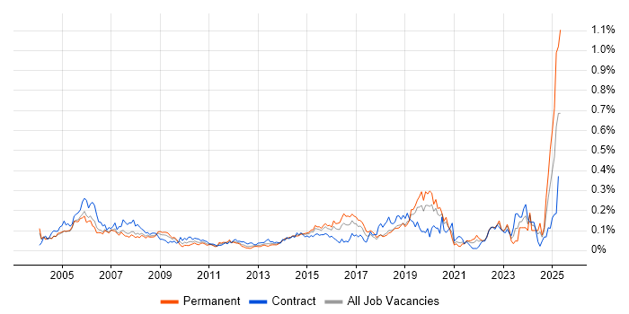Job vacancy trend for CAD in Central London Job vacancy trend for CAD in Central London