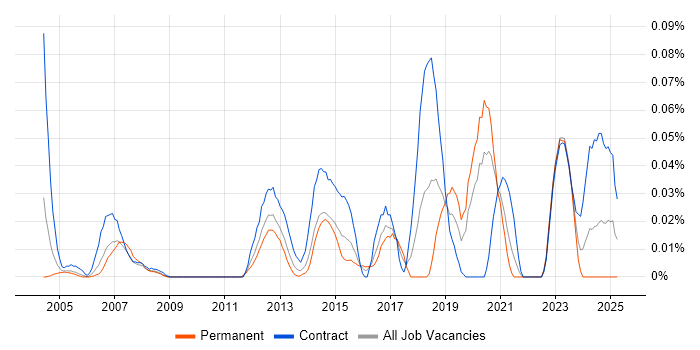 Job vacancy trend for CAFM in Central London Job vacancy trend for CAFM in Central London