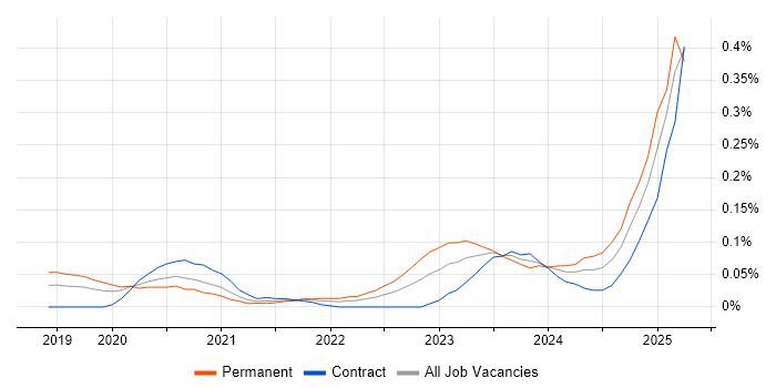 Job vacancy trend for California Consumer Privacy Act in Central London Job vacancy trend for California Consumer Privacy Act in Central London