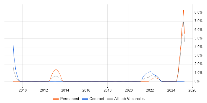 Job vacancy trend for 1st Line Support Engineer in Camden