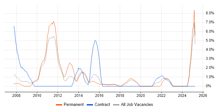 Job vacancy trend for 1st Line Support in Camden