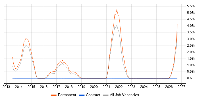 A/B Testing job vacancy trend in Camden