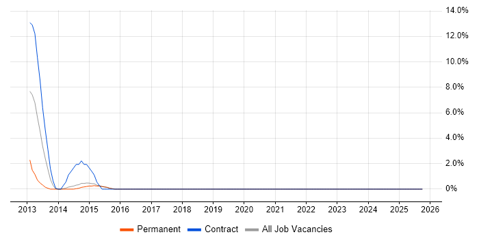 ACCA job vacancy trend in Camden