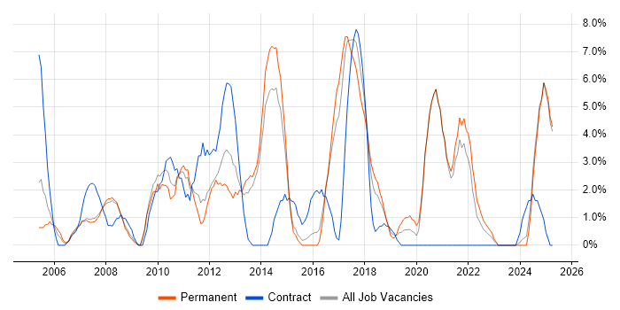 Job vacancy trend for Accessibility in Camden