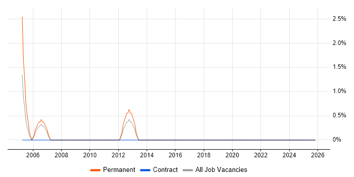 Account Executive job vacancy trend in Camden