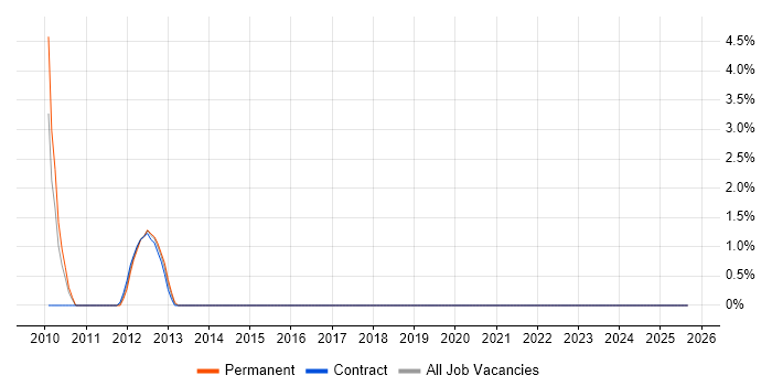 Accounts Receivable job vacancy trend in Camden