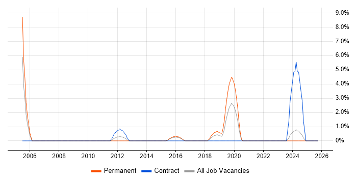 Actionable Insight job vacancy trend in Camden