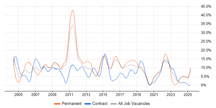 Job vacancy trend for Active Directory in Camden Job vacancy trend for Active Directory in Camden