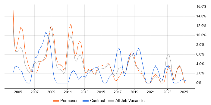 Job vacancy trend for Administrator in Camden Job vacancy trend for Administrator in Camden