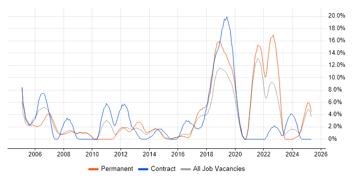 Job vacancy trend for Advertising in Camden