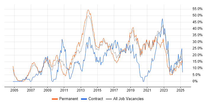Job vacancy trend for Agile in Camden Job vacancy trend for Agile in Camden