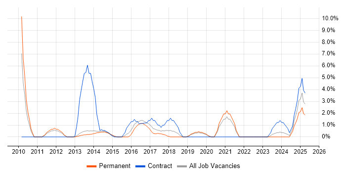 Job vacancy trend for Amazon EC2 in Camden