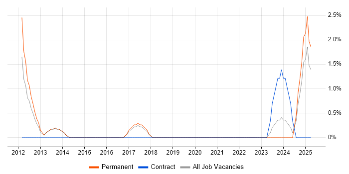 Job vacancy trend for Amazon ELB in Camden