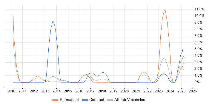 Job vacancy trend for Amazon S3 in Camden