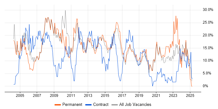Job vacancy trend for Analyst in Camden