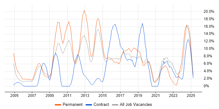 Job vacancy trend for Analytical Skills in Camden Job vacancy trend for Analytical Skills in Camden