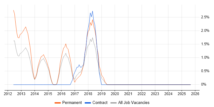 Analytical Thinking job vacancy trend in Camden