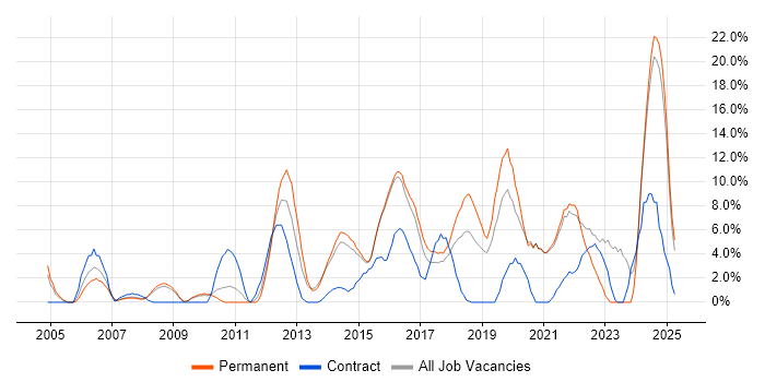 Job vacancy trend for Analytics in Camden Job vacancy trend for Analytics in Camden
