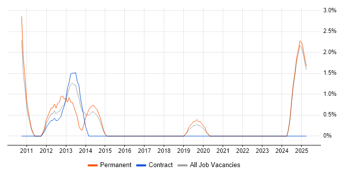 Job vacancy trend for Android Developer in Camden Job vacancy trend for Android Developer in Camden