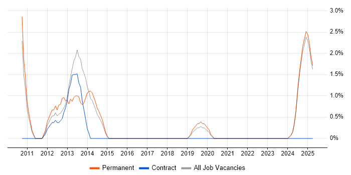 Job vacancy trend for Android Development in Camden