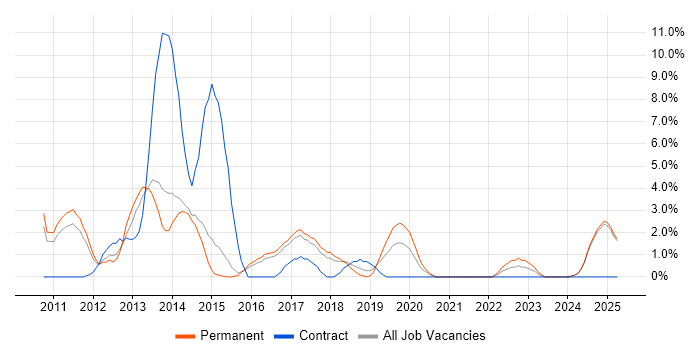 Job vacancy trend for Android in Camden Job vacancy trend for Android in Camden