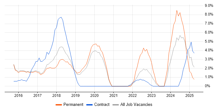 Job vacancy trend for Ansible in Camden Job vacancy trend for Ansible in Camden