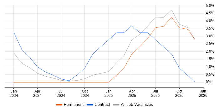 Apache Airflow job vacancy trend in Camden