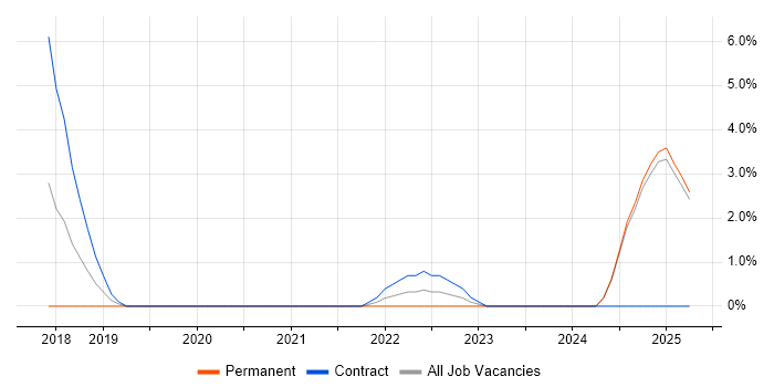 Job vacancy trend for API Design in Camden Job vacancy trend for API Design in Camden