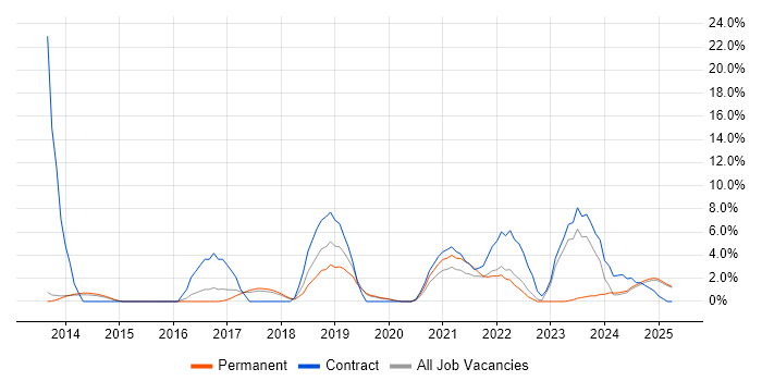 Job vacancy trend for API Development in Camden