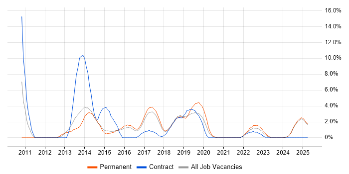 Job vacancy trend for Apple iOS in Camden Job vacancy trend for Apple iOS in Camden