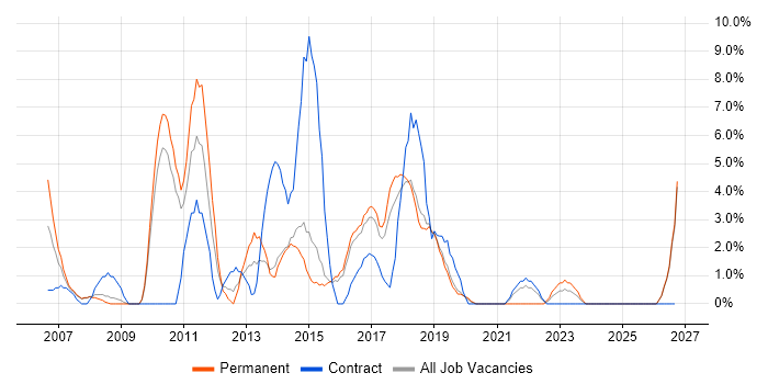 Apple job vacancy trend in Camden