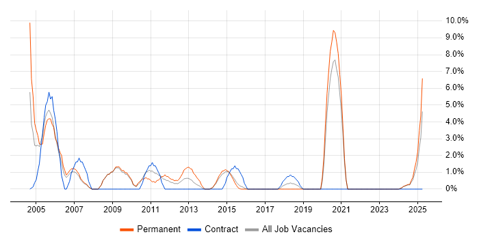Job vacancy trend for Applications Developer in Camden